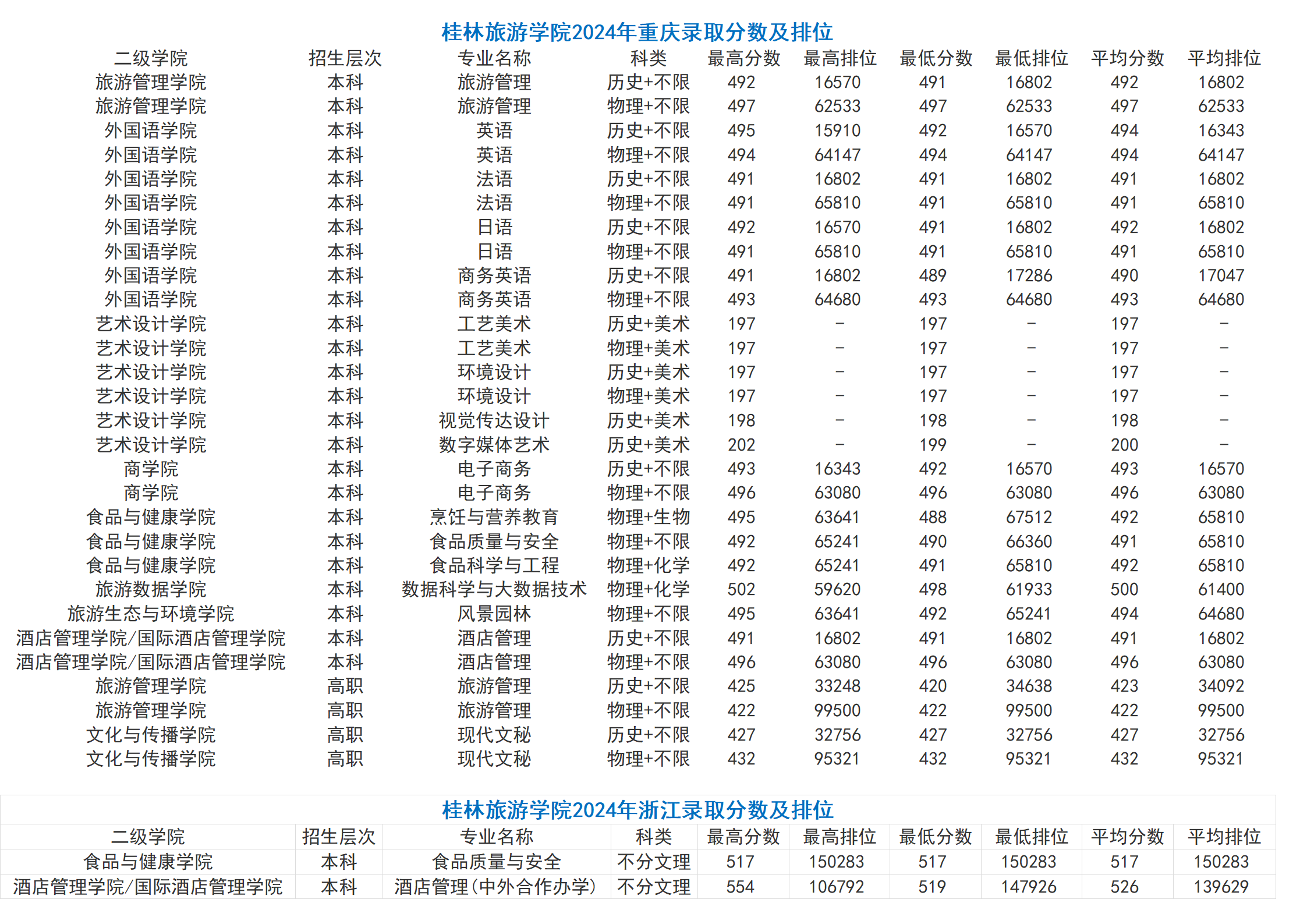桂林旅游学院－2024年招生分数线（省外）
